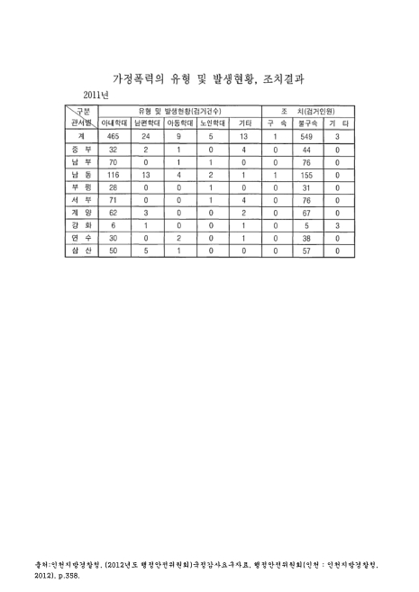 (인천지방경찰청)가정폭력의 유형 및 발생현황, 조치결과. 2011. 2011 숫자표