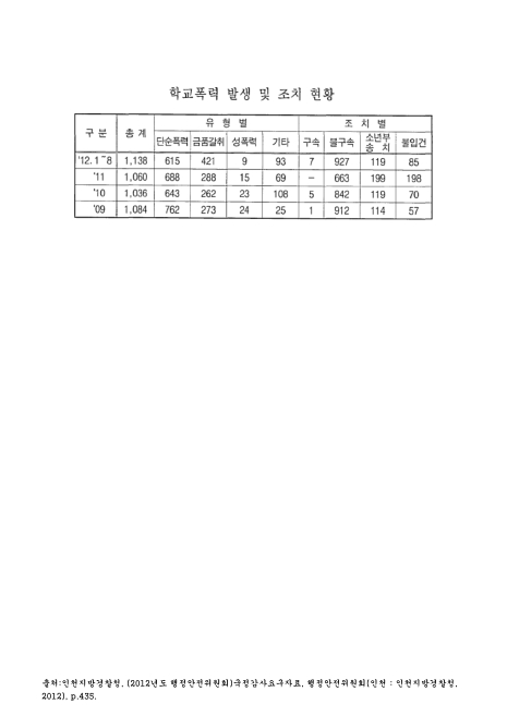 (인천지방경찰청)학교폭력 발생 및 조치 현황(2012. 8). 2009-2012 숫자표