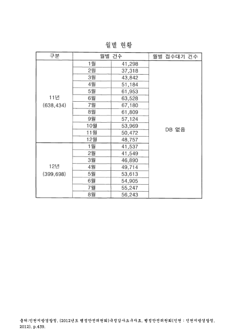 (인천지방경찰청 112신고)월별 현황(2012. 8). 2011-2012 숫자표