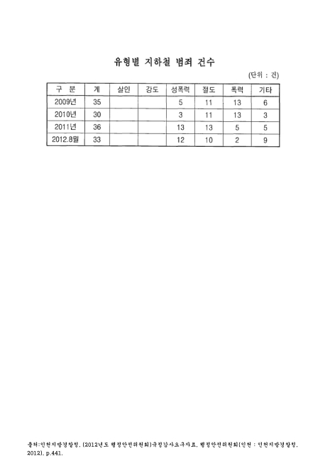 (인천지방경찰청)유형별 지하철 범죄 건수(2012. 8). 2009-2012 숫자표