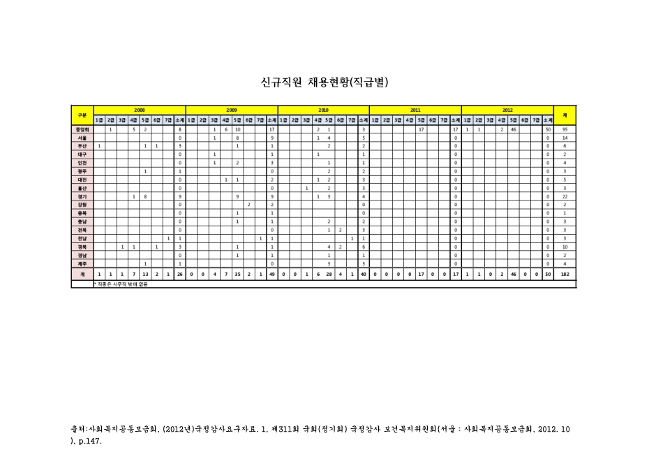 (사회복지공동모금회)신규직원 채용현황 : 직급별. 2008-2012 숫자표