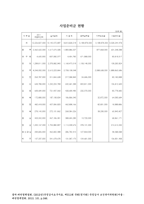 (대한결핵협회 일반회계)사업준비금 현황. 2011 숫자표