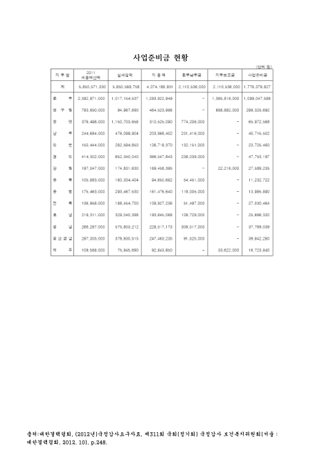 (대한결핵협회 특별회계)사업준비금 현황. 2011 숫자표