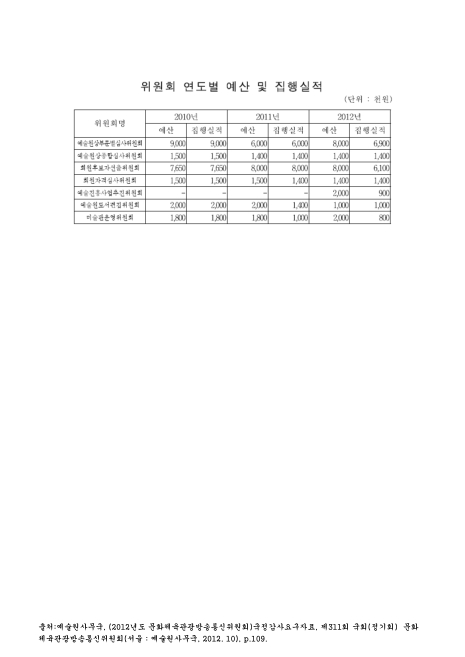 (예술원사무국)위원회 연도별 예산 및 집행실적. 2010-2012 숫자표