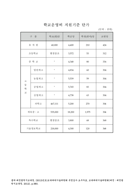 (대전광역시교육청)학교운영비 지원기준 단가. 2011. 2011 숫자표