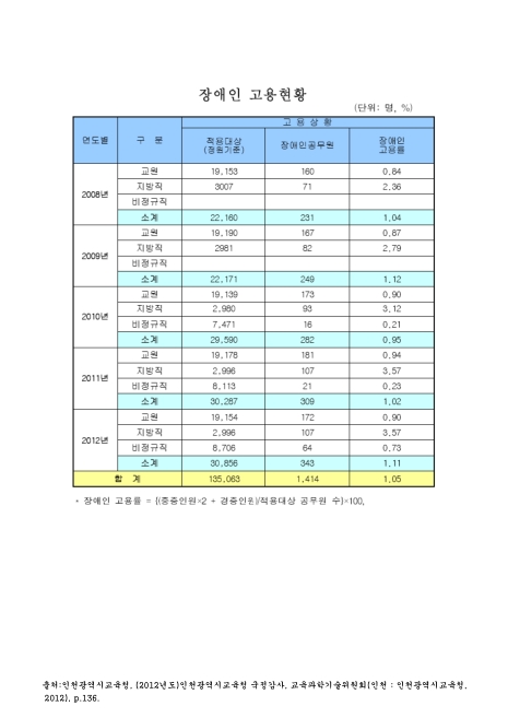 (인천광역시교육청)장애인 고용현황. 2008-2012 숫자표