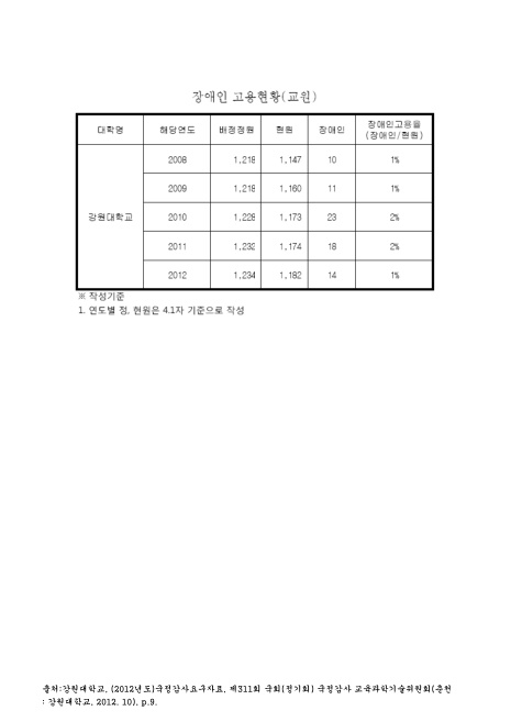 (강원대학교)장애인 고용현황 : 교원. 2008-2012 숫자표
