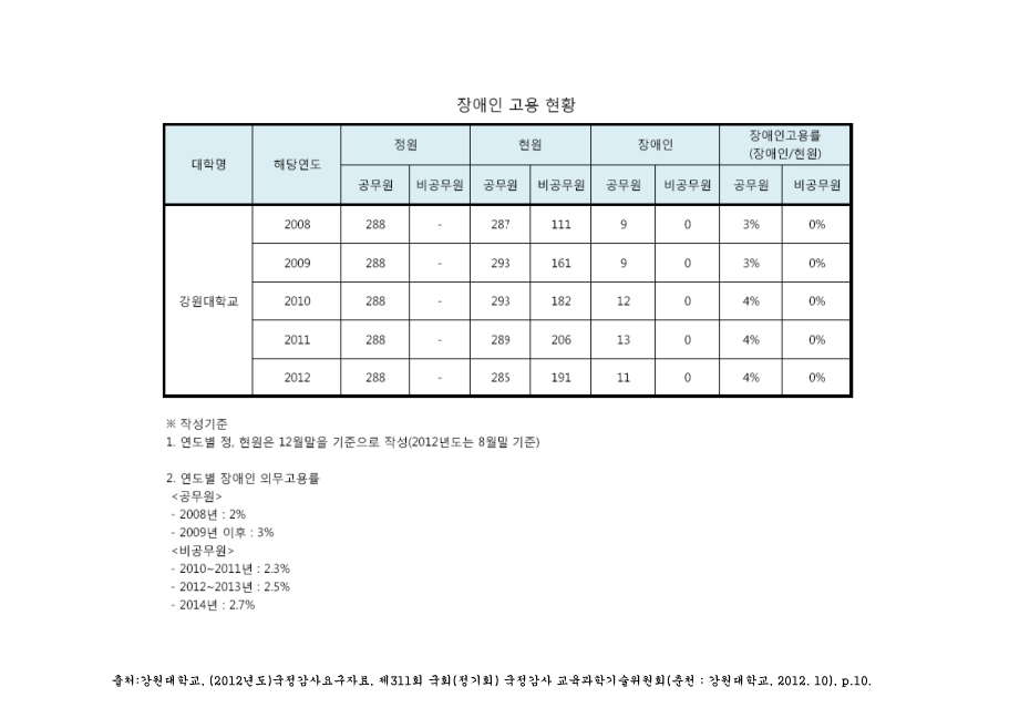 (강원대학교)장애인 고용 현황(2012. 8). 2008-2012 숫자표