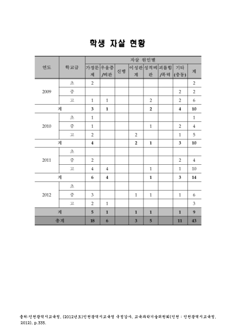 (인천광역시교육청)학생 자살 현황. 2009-2012 숫자표