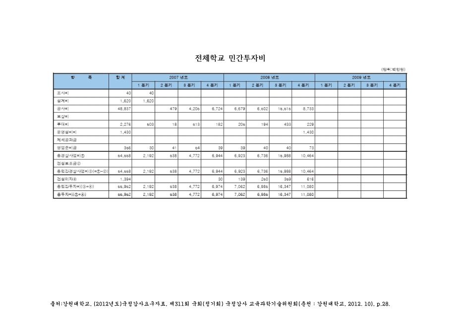 (강원도지역 국립대학교)전체학교 민간투자비. 2007-2008 숫자표