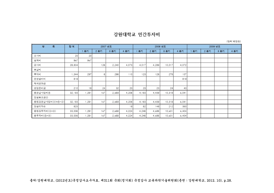 강원대학교 민간투자비. 2007-2008 숫자표