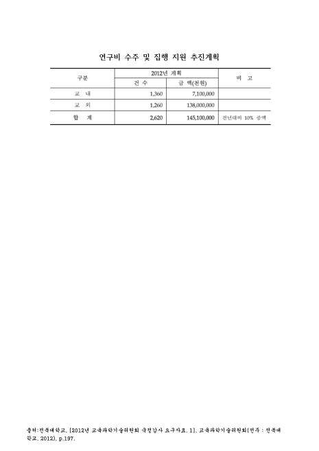 (전북대학교)연구비 수주 및 집행 지원 추진계획. 2012. 2012 숫자표