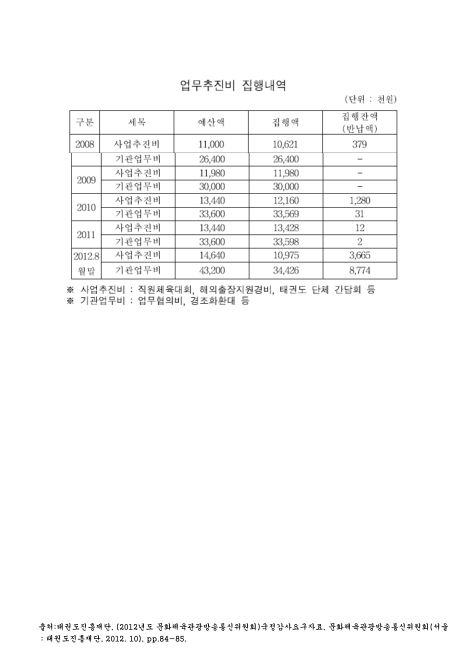(태권도진흥재단)업무추진비 집행내역(2012. 8). 2008-2012 숫자표