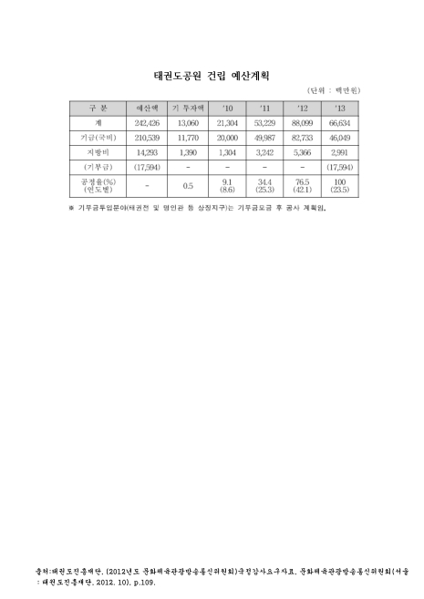 (태권도진흥재단)태권도공원 건립 예산계획. 2010-2013 숫자표