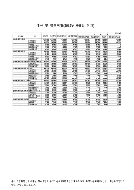 (국립환경인력개발원)예산 및 집행현황(2012. 9). 2012 숫자표