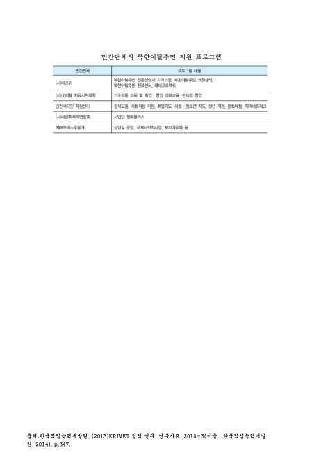 민간단체의 북한이탈주민 지원 프로그램. 2014 내용요약표