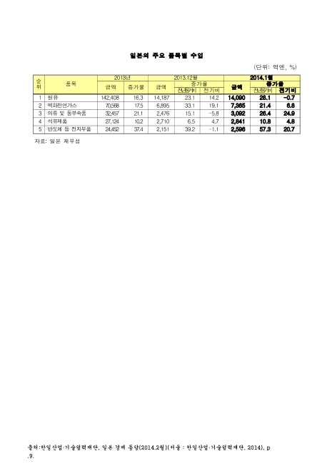 일본의 주요 품목별 수입. 2013-2014. 1. 2013-2014 숫자표