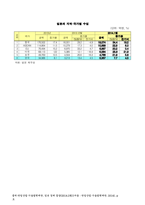 일본의 지역·국가별 수입. 2013-2014. 1. 2013-2014 숫자표