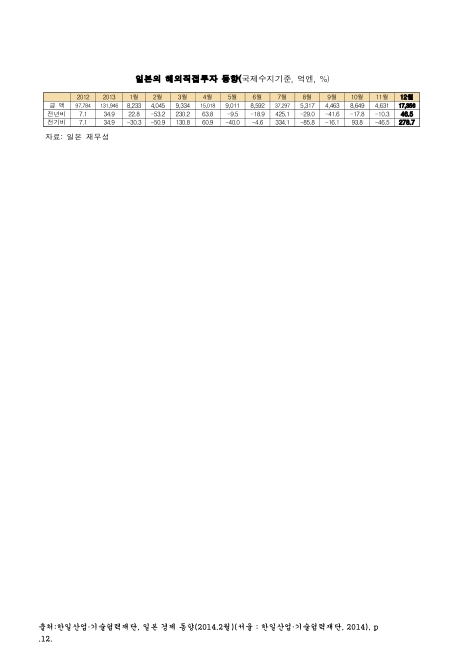 일본의 해외직접투자 동향. 2012-2013. 2012-2013 숫자표