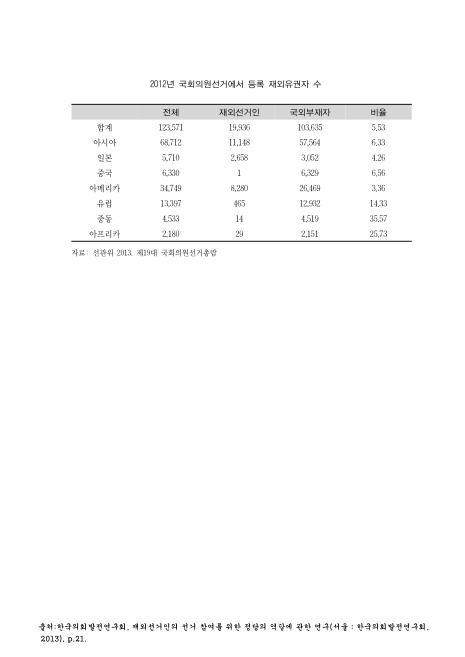 국회의원선거에서 등록 재외유권자 수. 2012 숫자표