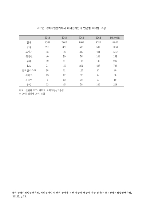 국회의원선거에서 재외선거인의 연령별 지역별 구성. 2012 숫자표