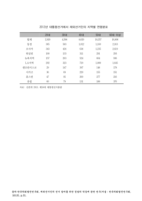 대통령선거에서 재외선거인의 지역별 연령분포. 2012 숫자표