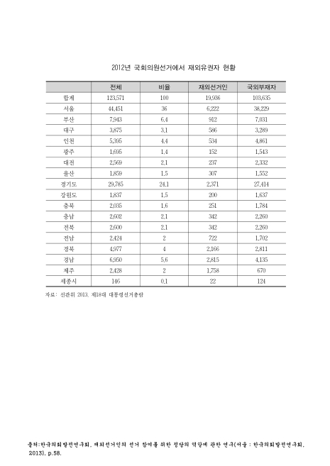 국회의원선거에서 재외유권자 현황. 2012 숫자표