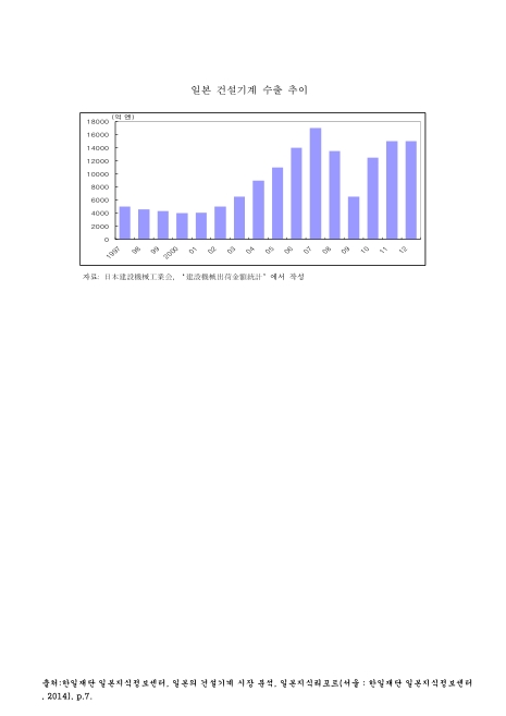 일본 건설기계 수출 추이. 1997-2012 그래프