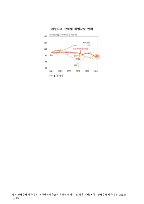제주지역 산업별 취업자수 변화. 2001-2011 그래프