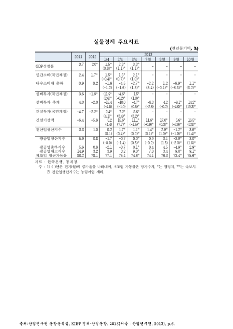 실물경제 주요지표. 2011-2013. 10. 2011-2013 숫자표