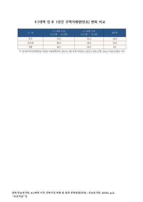 4·1대책 전·후 1년간 주택거래량(만호) 변화 비교(2012. 3-2014. 2). 2012-2014 숫자표