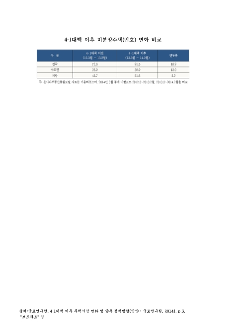 4·1대책 이후 미분양주택(만호) 변화 비교(2013. 3-2014. 2). 2013-2014 숫자표