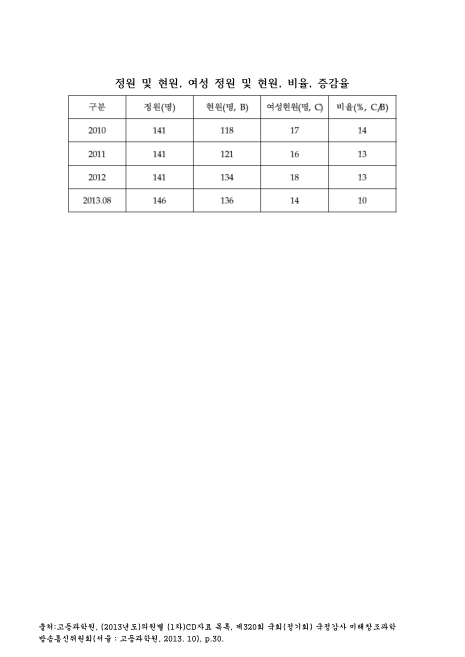 (고등과학원)정원 및 현원, 여성 정원 및 현원, 비율, 증감율(2013. 8). 2010-2013 숫자표