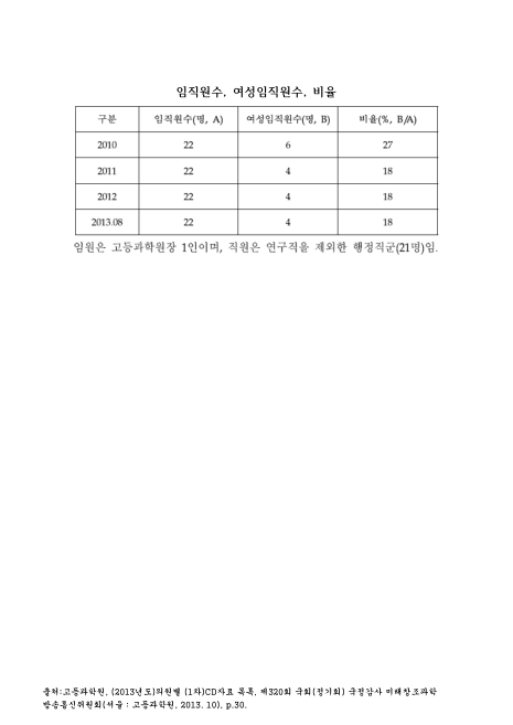 (고등과학원)임직원수, 여성임직원수, 비율(2013. 8). 2010-2013 숫자표