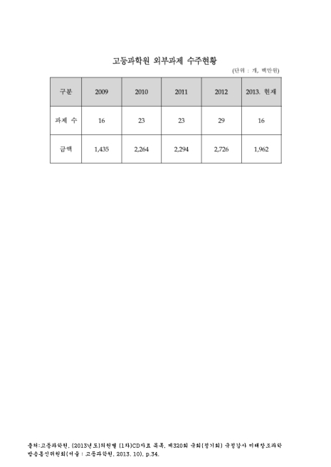 고등과학원 외부과제 수주현황. 2009-2013 숫자표