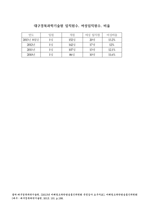 대구경북과학기술원 임직원수, 여성임직원수, 비율(2013. 8). 2010-2013 숫자표