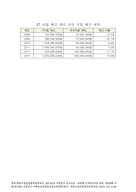 (과학기술연합대학원대학교)IT 사업 예산 대비 보안 사업 예산 내역. 2008-2013 숫자표