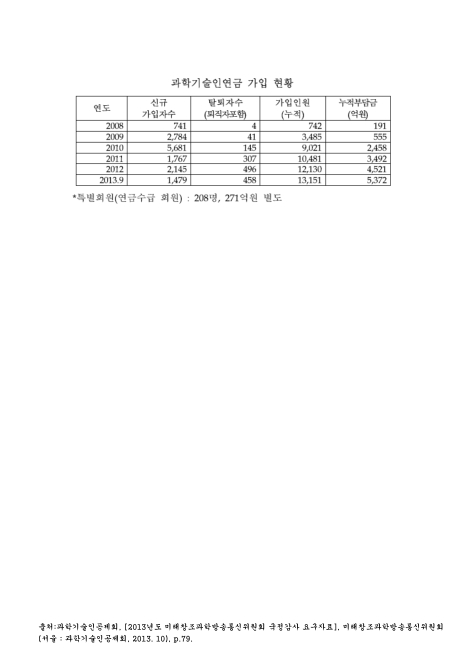 과학기술인연금 가입 현황(2013. 9). 2008-2013 숫자표