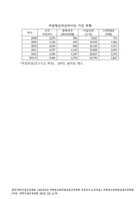 (과학기술인공제회)적립형공제급여사업 가입 현황(2013. 9). 2008-2013 숫자표