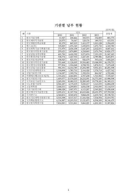 (과학기술인공제회 퇴직연금 관리비용분담금)기관별 납부 현황. 2010-2013 숫자표