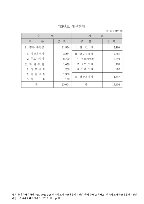 (국가수리과학연구소)예산현황. 2013. 2013 숫자표