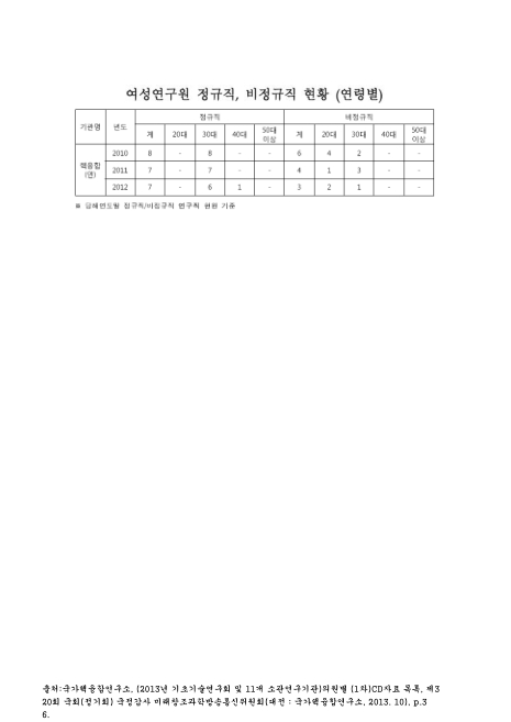 (국가핵융합연구소)여성연구원 정규직, 비정규직 현황 : 연령별. 2010-2012 숫자표