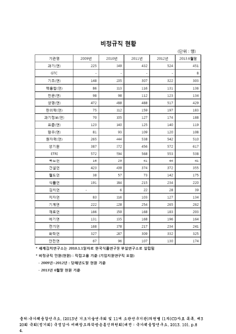 (출연연구기관)비정규직 현황(2013. 6). 2009-2013 숫자표