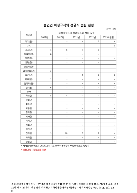 출연연 비정규직의 정규직 전환 현황(2013. 6). 2009-2013 숫자표
