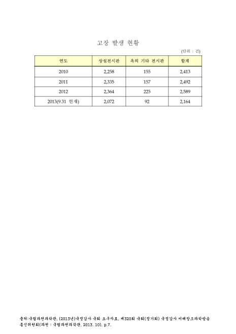 (국립과천과학관)고장 발생 현황(2013. 9). 2010-2013 숫자표