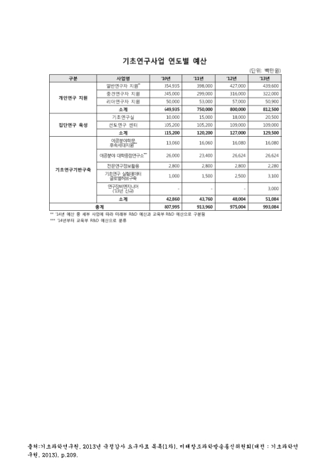 기초연구사업 연도별 예산. 2010-2013 숫자표