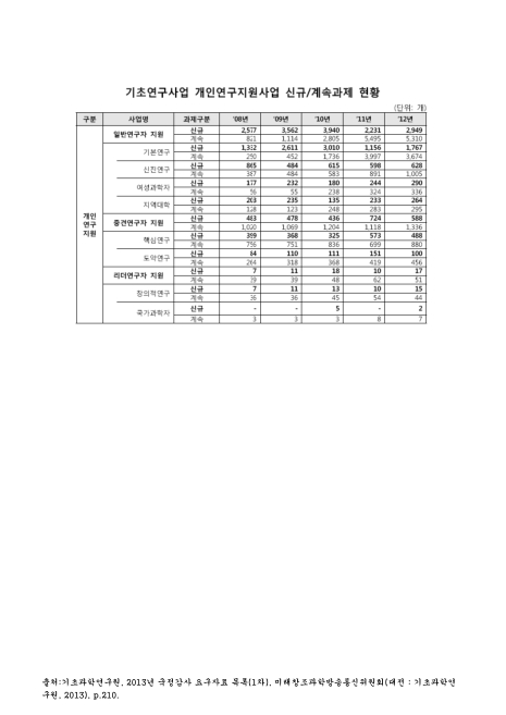 기초연구사업 개인연구지원사업 신규/계속과제 현황. 2008-2012 숫자표