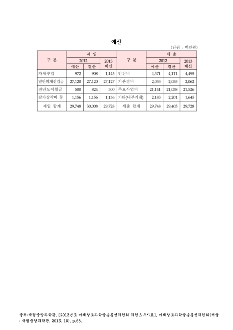 (국립중앙과학관)예산. 2012-2013. 2012-2013 숫자표