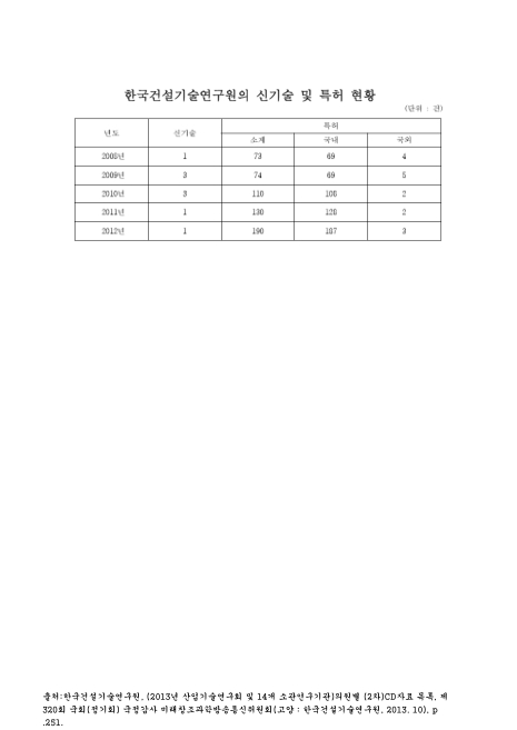 한국건설기술연구원의 신기술 및 특허 현황. 2008-2012 숫자표