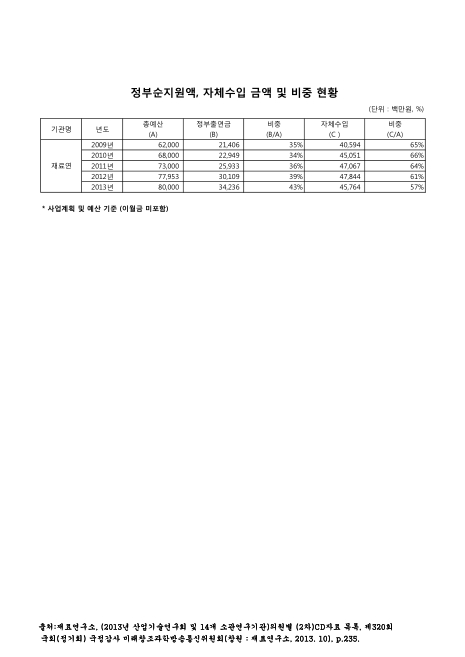 (재료연구소)정부순지원액, 자체수입 금액 및 비중 현황. 2009-2013 숫자표